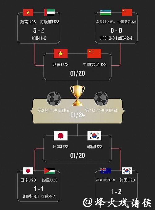 今日中国队将出战U23亚洲杯半决赛 对阵越南